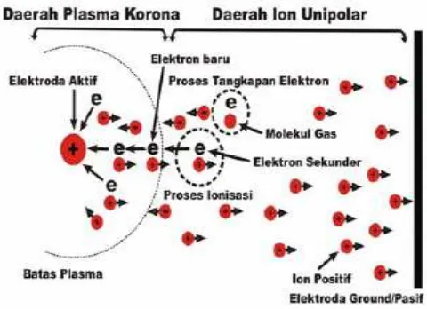 Gambar 2.7: Proses pembangkitan plasma lucutan pijar korona pada ruang antar 