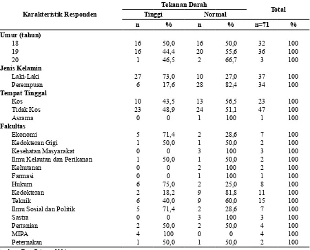 Tabel 1. Distribusi Karakteristik Responden Berdasarkan Tekanan Darah Mahasiswa Unhas  Angkatan 2013