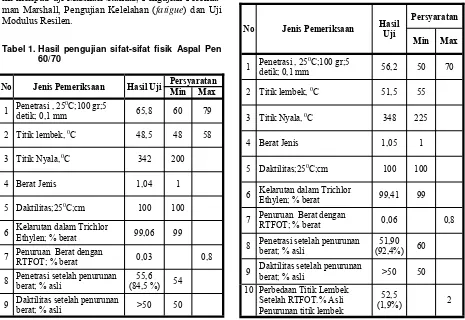 Tabel 1. Hasil pengujian sifat-sifat fisik Aspal Pen 60/70 