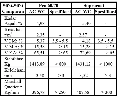 Tabel 5. Hasil Analisis Marshall dari kedua jenis campuran aspal pada KAO 