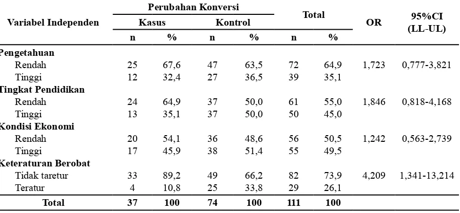 Tabel 2. Distribusi Besar Risiko Variabel Independen Terhadap Perubahan Konversi di Rumah Sakit Umum Labuang Baji dan Balai Besar Kesehatan Paru Masyarakat Kota Makassar