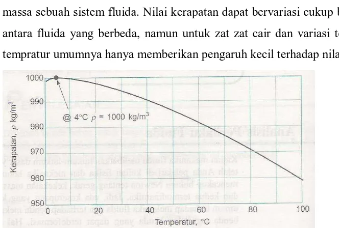 Gambar 2.8. Kerapatan air sebagai fungsi temperature 