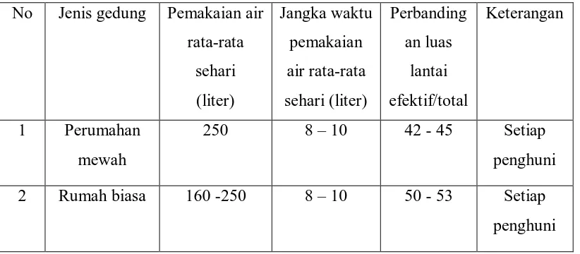 Tabel 3.1 Pemakaian air rata-rata pada rumah tangga. 