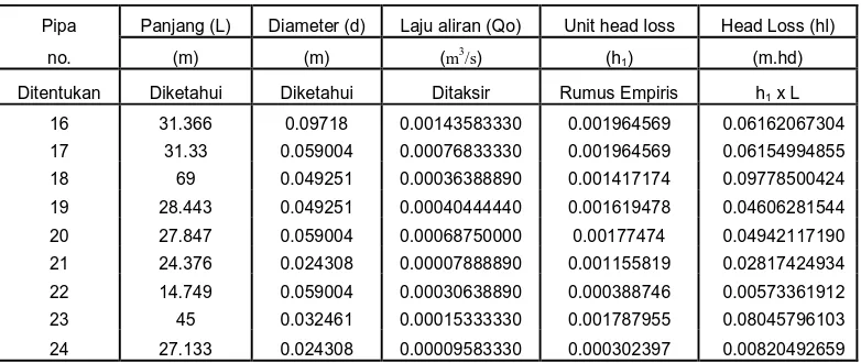 Tabel 3.5. Hasil Perhitungan Loop IV Iterasi I 