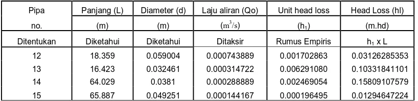 Gambar 3.10 loop IV 