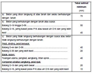 Tabel 2.4. Tebal Selimut Beton Minimum untuk Beton Pracetak (Anonim 2, 2002) 