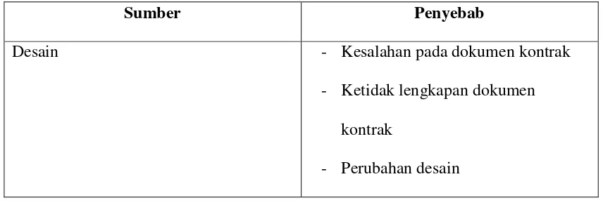 Tabel 2.6. Sumber dan Penyebab Sisa Material Konstruksi (Bossink, 1996) 