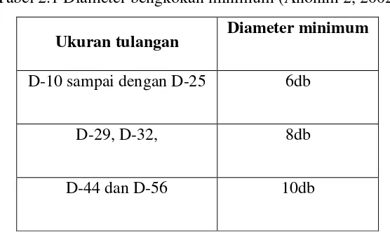 Tabel 2.1 Diameter bengkokan minimum (Anonim 2, 2002) 