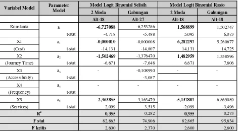 Tabel 4. Hasil validasi model logit binomial rasio (pengguna 2 moda) 