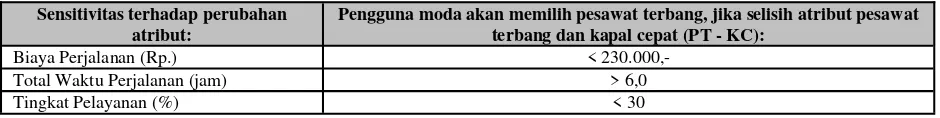 Tabel 7. Hasil Analisis Sensitivitas terhadap perubahan masing-masing atribut perjalanan 