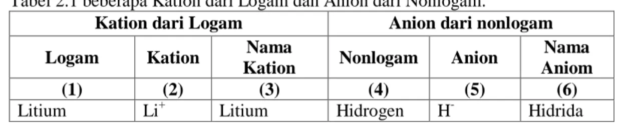 Tabel 2.1 beberapa Kation dari Logam dan Anion dari Nonlogam. 