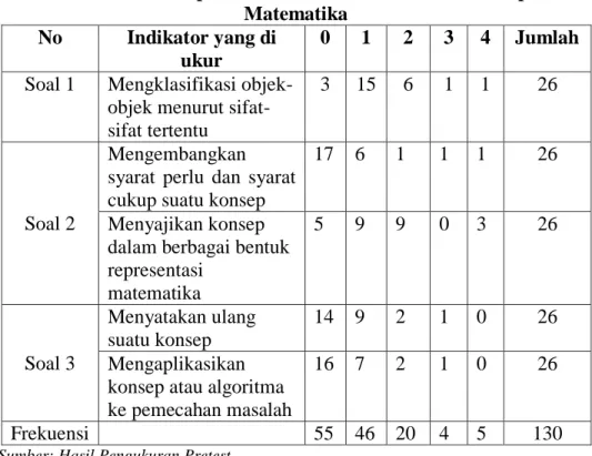 Tabel 4.3 Hasil penskoran Pretest Pemahaman Konsep  Matematika 