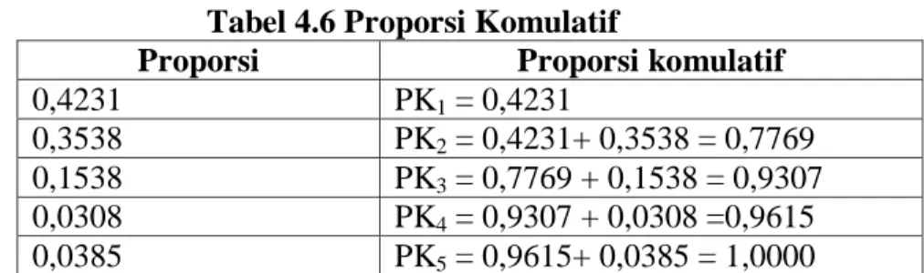 Tabel 4.6 Proporsi Komulatif 