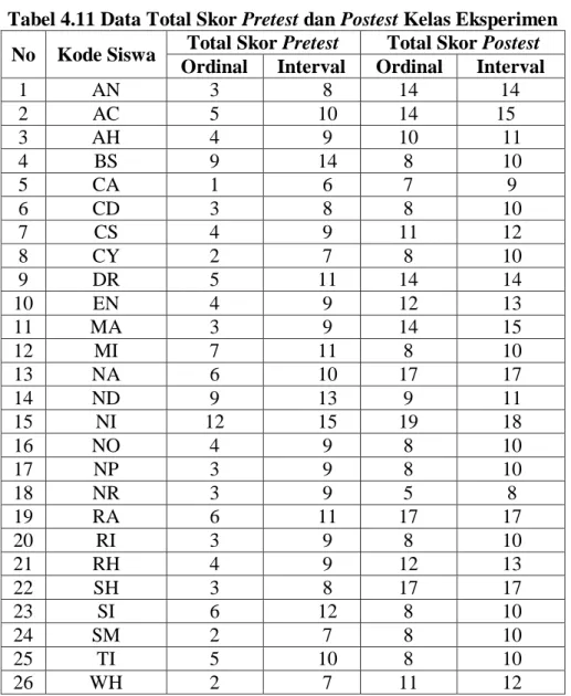 Tabel 4.11 Data Total Skor Pretest dan Postest Kelas Eksperimen  No  Kode Siswa  Total Skor Pretest  Total Skor Postest 