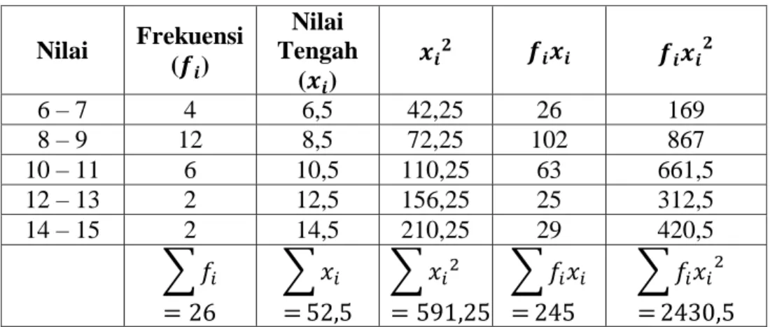 Tabel 4.12 Daftar Distribusi Frekuensi Hasil Tes Awal (Pretest) 