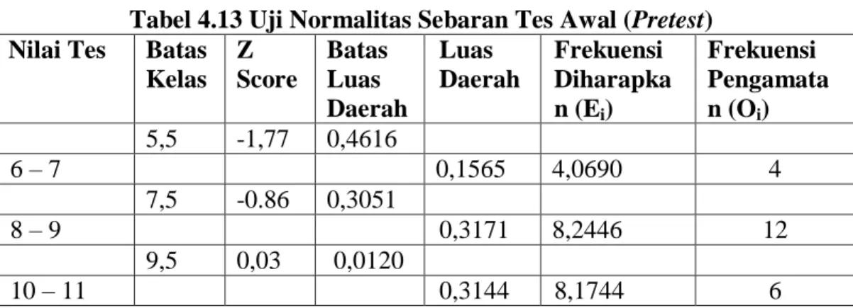 Tabel 4.13 Uji Normalitas Sebaran Tes Awal (Pretest)  Nilai Tes  Batas 