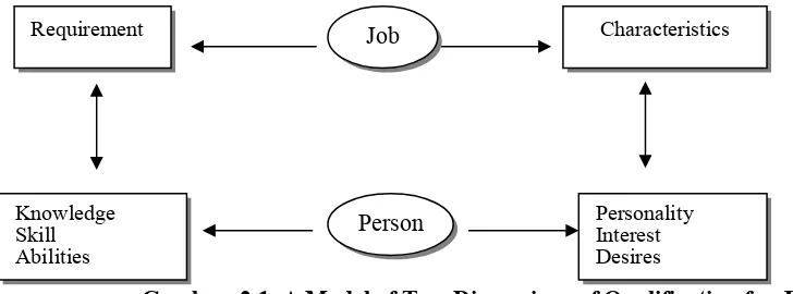 Gambar  2.1  A Model of Two Dimensions of Qualification for Job 