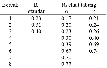 Tabel 5  Nilai Rf eluat tabung 6 dan 7 hasil elusi kolom onggok teraktivasi asam 