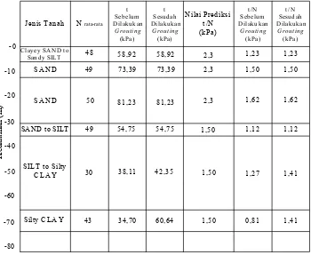 Tabel 5. Korelasi τ terhadap N-SPT pada berbagai kedalaman tiang P47-31 