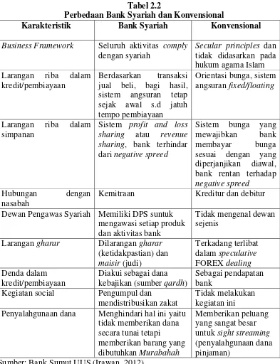 Tabel 2.2 Perbedaan Bank Syariah dan Konvensional 