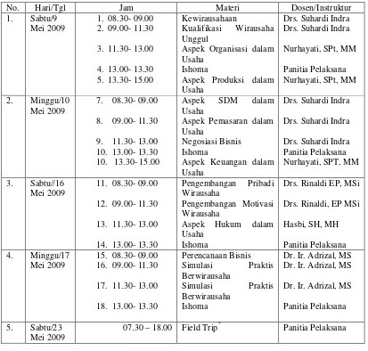 Tabel. Materi dan Jadwal Pelaksanaan Kuliah Kewirausahaan (KWU) Fakultas Peternakan Universitas Andalas Tahun 2009  