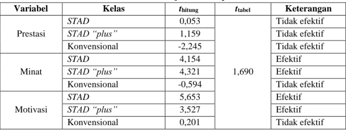 Tabel 1. Hasil Uji t One Sample 