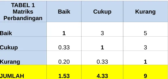 TABEL 1Matriks 