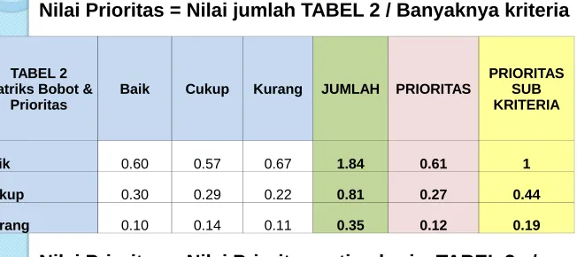 TABEL 2Matriks Bobot & 