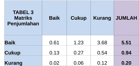 TABEL 3 Matriks 