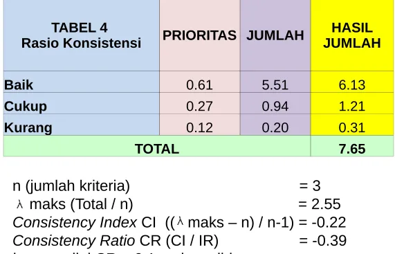 TABEL 4 Rasio Konsistensi