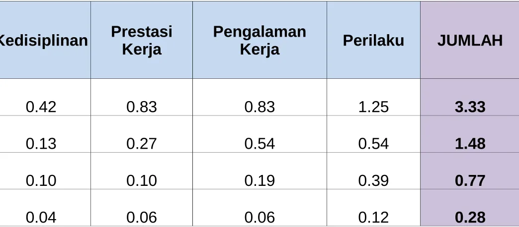 TABEL 3Matriks Penjumlahan
