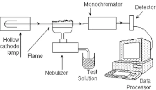 Gambar 1. Bagan Alat Spektrofotometer Serapan Atom 