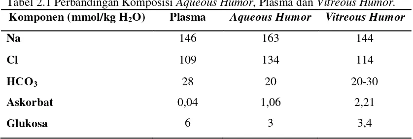 Tabel 2.1 Perbandingan Komposisi Aqueous Humor, Plasma dan Vitreous Humor. 