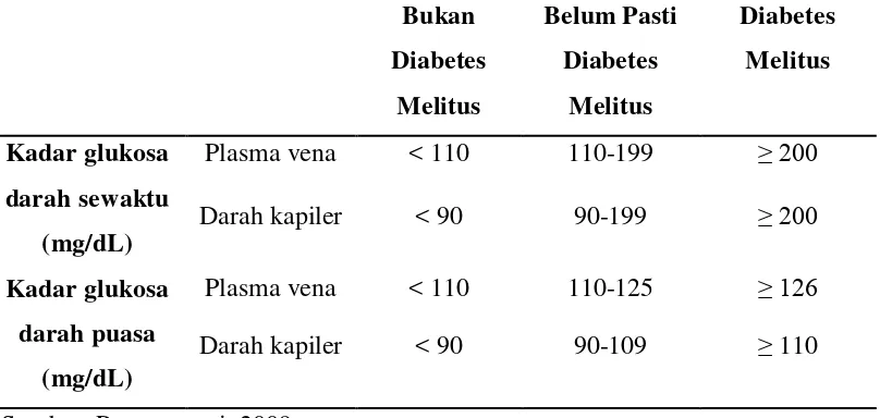 Tabel 2.2 Kadar Glukosa Darah Sewaktu dan Puasa Sebagai Standar Diagnosis Diabetes Melitus