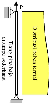 Gambar 1, untuk mana panas yang dikenakan terdistribusi pada sepanjang tiang pipa baja