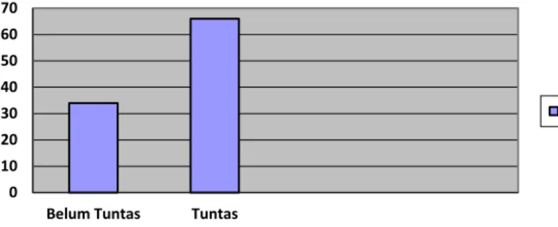 Grafik 1. Perbandingan Ketuntasan Belajar Pra Siklus  2.  Siklus I 