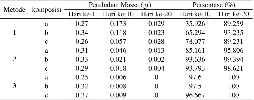 Tabel L1.7 Data Hasil Uji Biodegradasi Bioplastik Pati Umbi Talas Dengan Kitosan dan Plasticizer Gliserol 