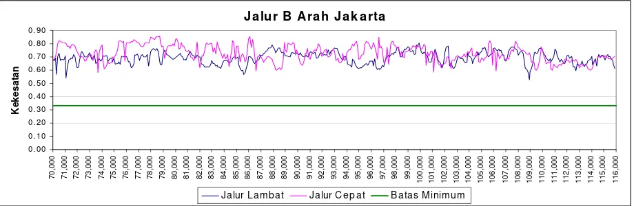 Gambar 11. Hasil pengukuran kekesatan jalan arah Jakarta 