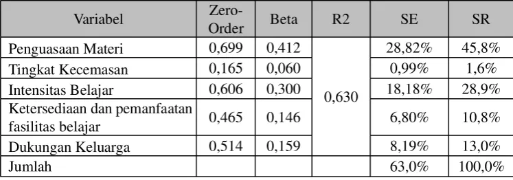 Tabel 1. Perhitungan Sumbangan Efektif (SE) dan Sumbangan Relatif (SR)