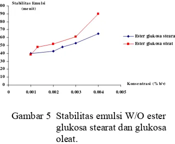 Gambar 5  Stabilitas emulsi W/O ester  