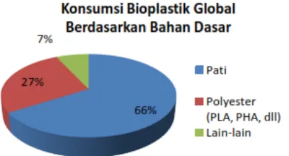 Gambar 1.1 Konsumsi Bioplastik Global Berdasarkan Bahan Dasar 