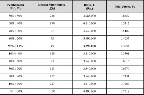 Tabel 3. Perbandingan hasil optimasi beberapa pendekatan 