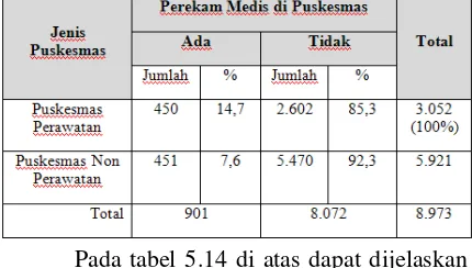Tabel 5.14: Distribusi Ketersediaan PM berdasarkan Jenis Puskesmas pada Rifaskes 2011 