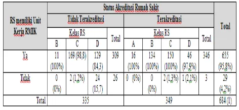 Tabel 5.4: Distribusi Unit Kerja RMIK berdasarkan Status Akreditasi RS dan Kelas RSU hasil Rifaskes 2011 