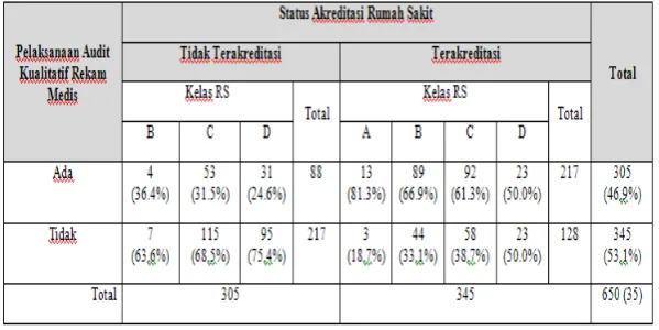 Tabel 5.13: Distribusi Pelaksanaan Audit Kualitatif RM berdasarkan status akreditasi dan kelas RSU pada Rifaskes 2011