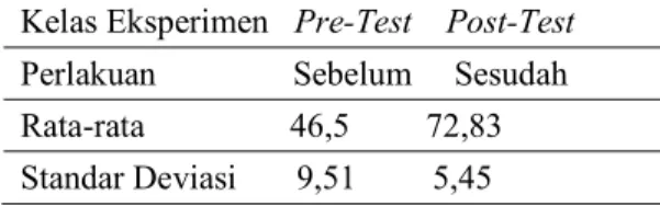 Tabel 1.1 Hasil Nilai Pre-Test dan Post-Test  Siswa 