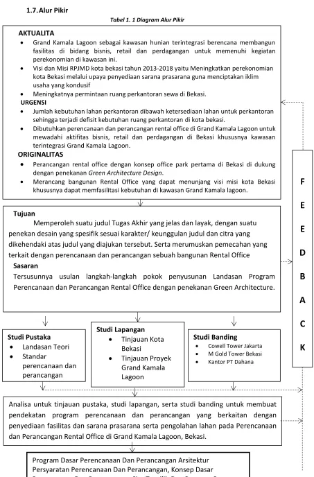 Tabel 1. 1 Diagram Alur Pikir 
