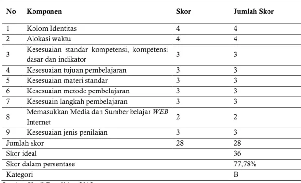 Tabel 2.  RPP 