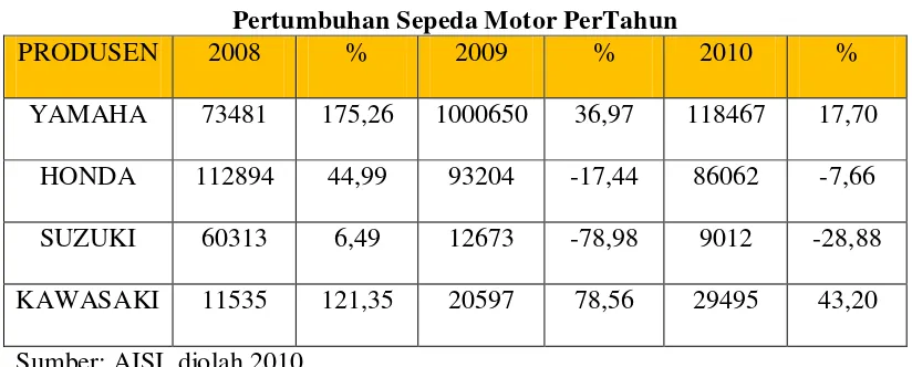 Tabel 4.1 Pertumbuhan Sepeda Motor PerTahun 