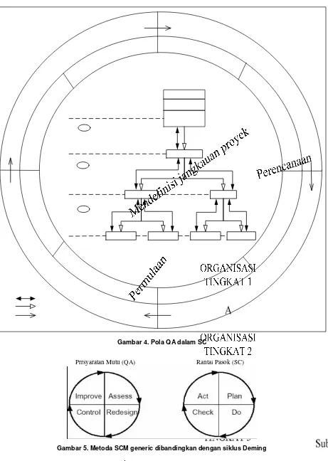 Gambar 5. Metoda SCM generic dibandingkan dengan siklus Deming 
